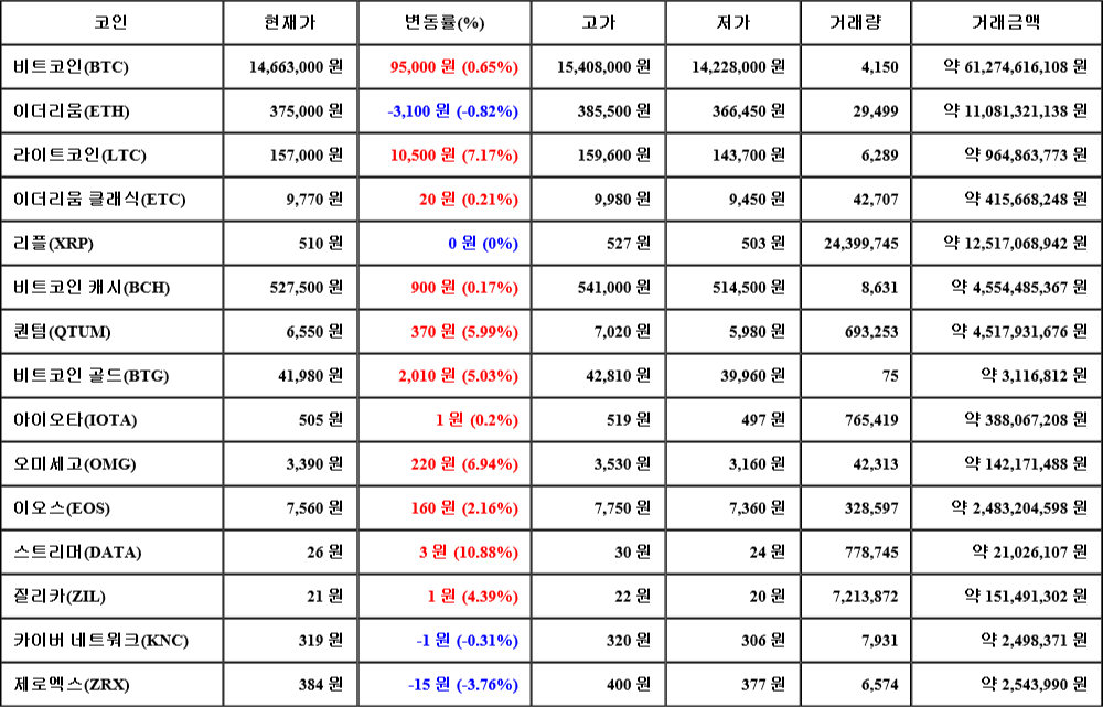 [가상화폐 뉴스] 06월 30일 00시 00분 비트코인(0.65%), 스트리머(10.88%), 제로엑스(-3.76%)