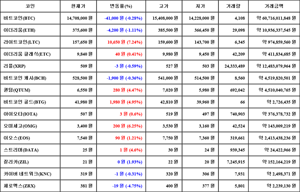 [가상화폐 뉴스] 06월 30일 00시 30분 비트코인(-0.28%), 라이트코인(7.24%), 제로엑스(-4.75%)