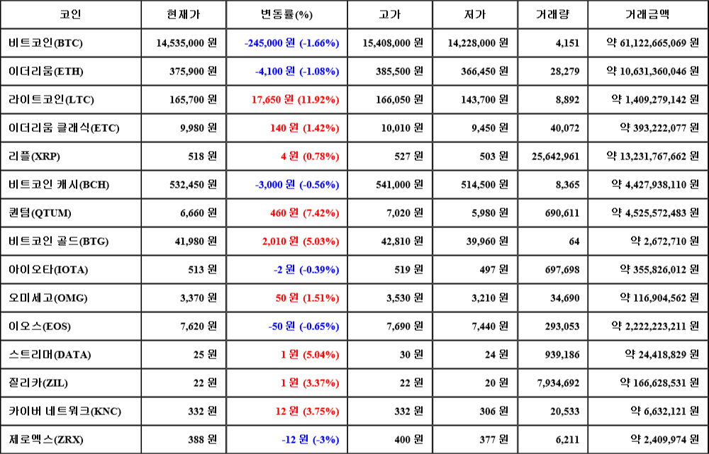 [가상화폐 뉴스] 06월 30일 02시 00분 비트코인(-1.66%), 라이트코인(11.92%), 제로엑스(-3%)