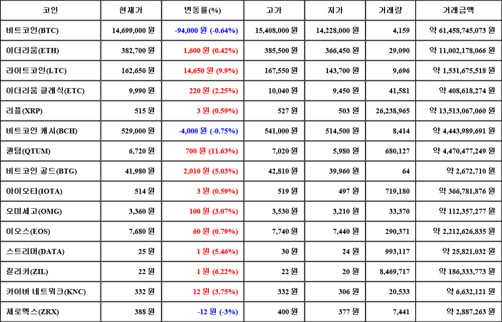 [가상화폐 뉴스] 06월 30일 03시 30분 비트코인(-0.64%), 퀀텀(11.63%), 제로엑스(-3%)