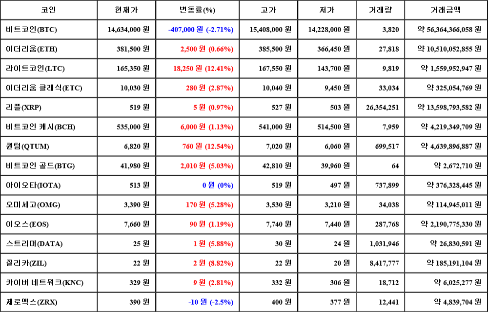 [가상화폐 뉴스] 06월 30일 05시 30분 비트코인(-2.71%), 퀀텀(12.54%), 제로엑스(-2.5%)