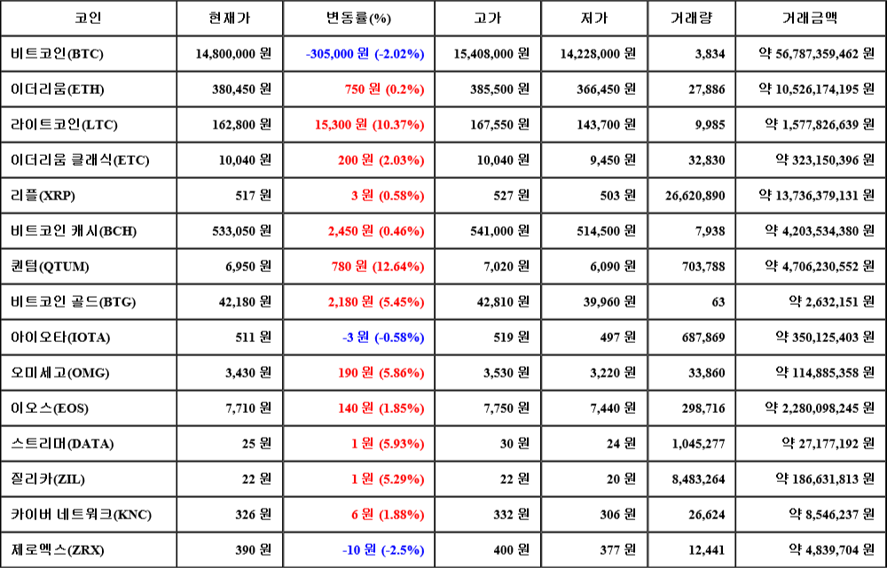 [가상화폐 뉴스] 06월 30일 06시 00분 비트코인(-2.02%), 퀀텀(12.64%), 제로엑스(-2.5%)