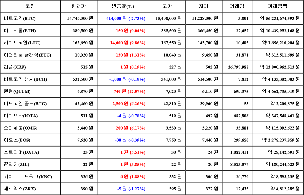 [가상화폐 뉴스] 06월 30일 06시 30분 비트코인(-2.73%), 퀀텀(12.07%), 제로엑스(-1.27%)