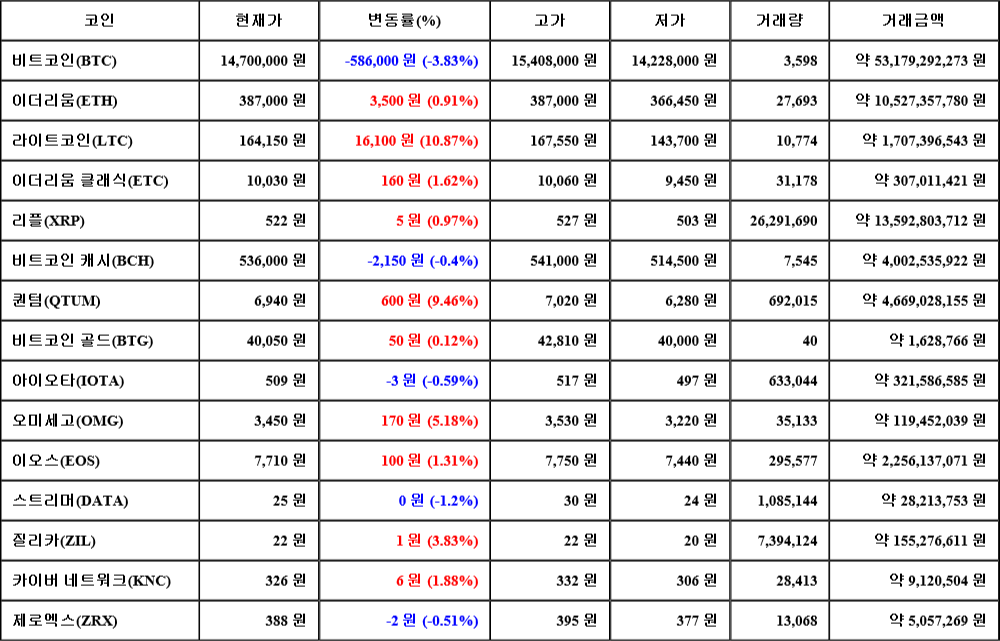 [가상화폐 뉴스] 06월 30일 08시 30분 비트코인(-3.83%), 라이트코인(10.87%), 스트리머(-1.2%)