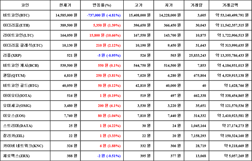 [가상화폐 뉴스] 06월 30일 09시 00분 비트코인(-4.81%), 라이트코인(10.66%), 리플(-0.95%)