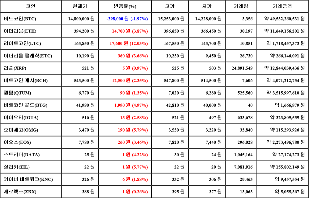 [가상화폐 뉴스] 06월 30일 10시 00분 비트코인(-1.97%), 라이트코인(12.03%), 제로엑스(0.26%)