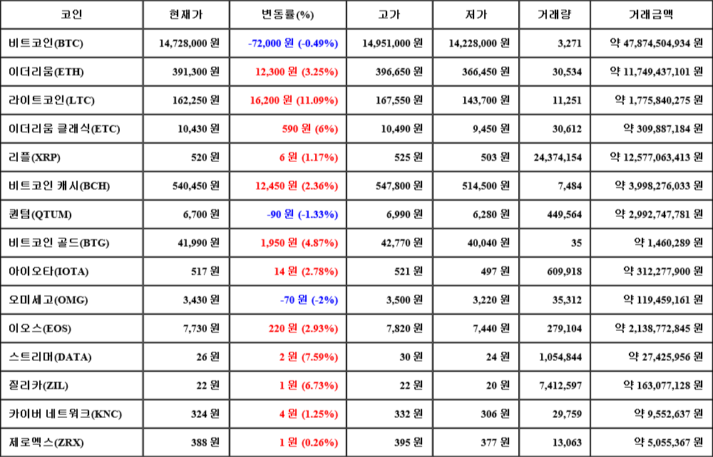 [가상화폐 뉴스] 06월 30일 11시 00분 비트코인(-0.49%), 라이트코인(11.09%), 오미세고(-2%)