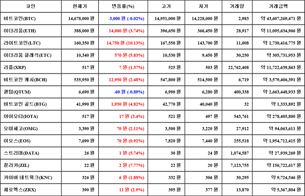 [가상화폐 뉴스] 06월 30일 12시 00분 비트코인(-0.02%), 라이트코인(10.13%), 퀀텀(-0.89%)