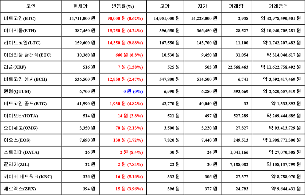 [가상화폐 뉴스] 06월 30일 12시 30분 비트코인(0.62%), 라이트코인(9.88%), 퀀텀(0%)