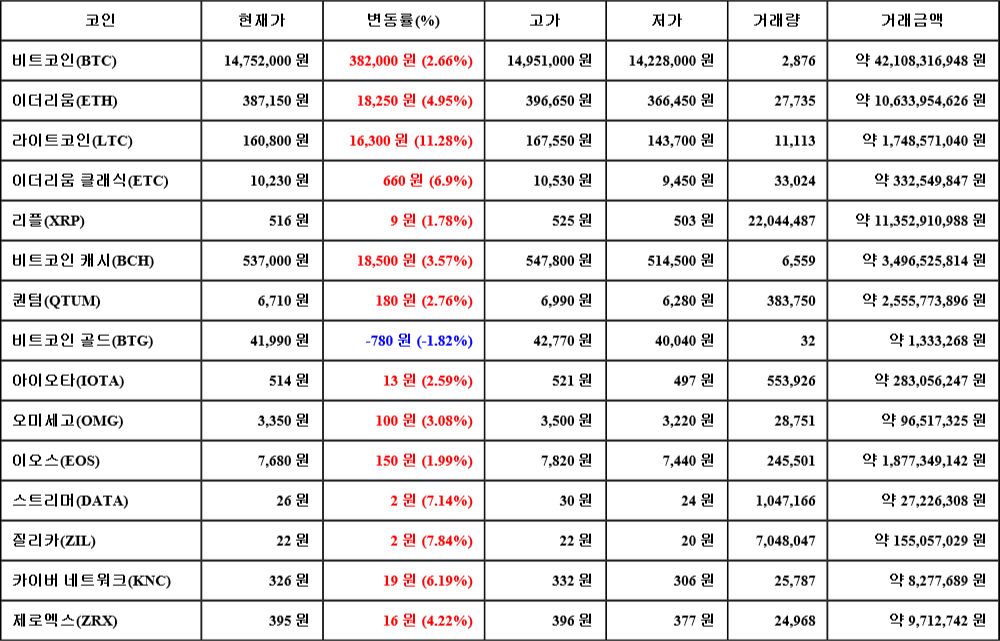 [가상화폐 뉴스] 06월 30일 13시 00분 비트코인(2.66%), 라이트코인(11.28%), 비트코인 골드(-1.82%)