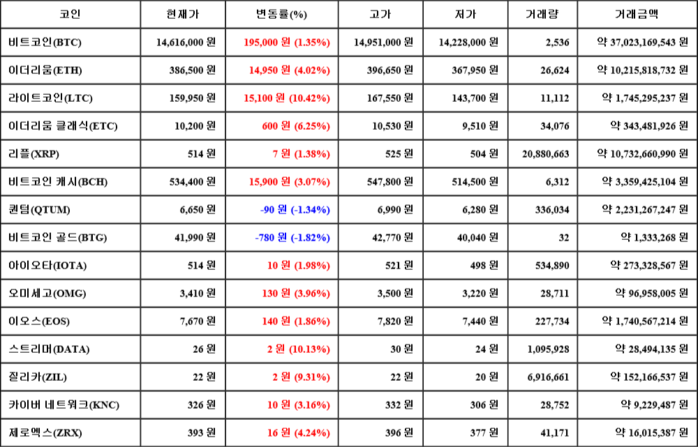 [가상화폐 뉴스] 06월 30일 14시 30분 비트코인(1.35%), 라이트코인(10.42%), 비트코인 골드(-1.82%)