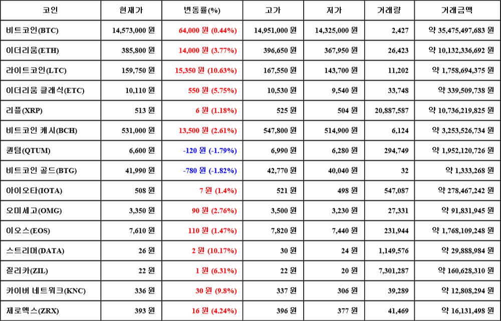 [가상화폐 뉴스] 06월 30일 15시 30분 비트코인(0.44%), 라이트코인(10.63%), 비트코인 골드(-1.82%)