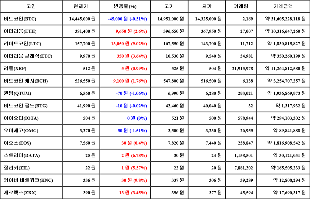 [가상화폐 뉴스] 06월 30일 16시 30분 비트코인(-0.31%), 카이버 네트워크(9.8%), 오미세고(-1.51%)