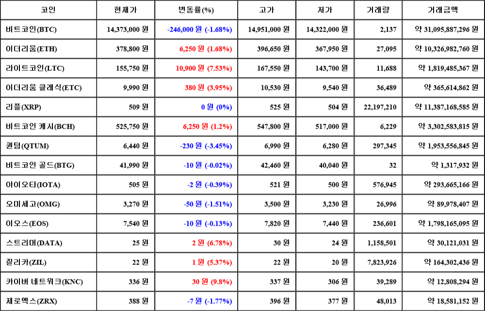 [가상화폐 뉴스] 06월 30일 17시 00분 비트코인(-1.68%), 카이버 네트워크(9.8%), 퀀텀(-3.45%)