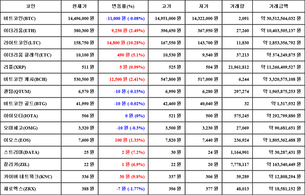 [가상화폐 뉴스] 06월 30일 17시 30분 비트코인(-0.08%), 라이트코인(10.28%), 제로엑스(-1.77%)