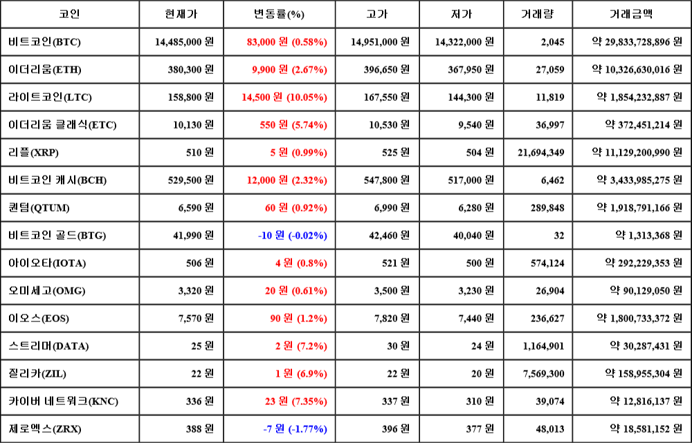 [가상화폐 뉴스] 06월 30일 18시 00분 비트코인(0.58%), 라이트코인(10.05%), 제로엑스(-1.77%)