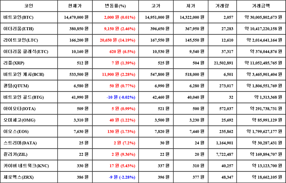 [가상화폐 뉴스] 06월 30일 18시 30분 비트코인(0.01%), 라이트코인(14.19%), 제로엑스(-2.28%)