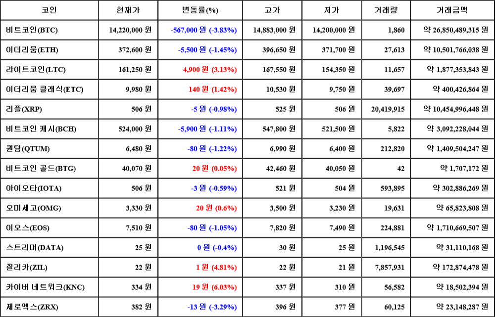 [가상화폐 뉴스] 06월 30일 22시 30분 비트코인(-3.83%), 카이버 네트워크(6.03%), 제로엑스(-3.29%)