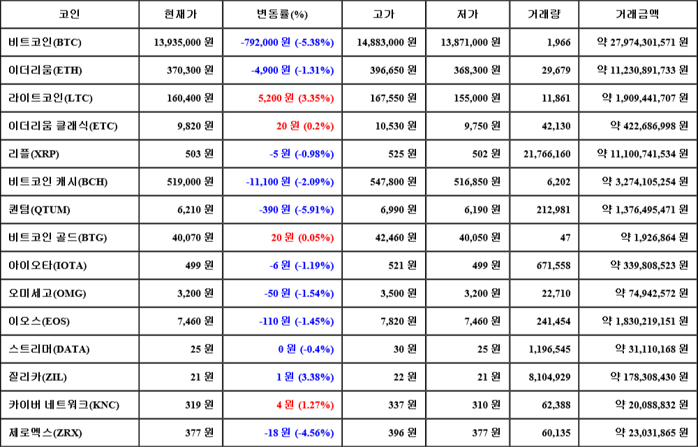 [가상화폐 뉴스] 06월 30일 23시 00분 비트코인(-5.38%), 질리카(3.38%), 퀀텀(-5.91%)