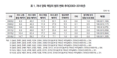 자녀부양 언제까지 해야 하나…'혼인 때까지' 32.1%→7.1% '뚝'