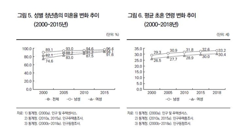 자녀부양 언제까지 해야 하나…'혼인 때까지' 32.1%→7.1% '뚝'