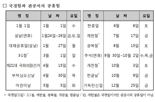 "내년 실제 공휴일 67일, 올해보다 1일 늘어"…추석 5일 쉰다