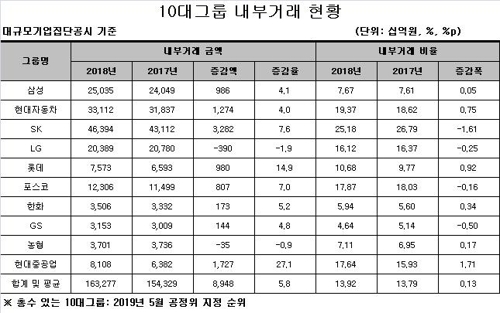 작년 10대그룹 국내 내부거래 163조원…매출의 14%