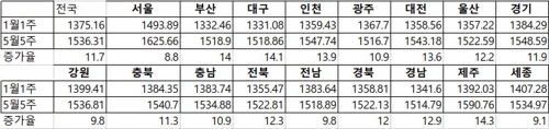 지방 휘발윳값 상승세 가파르다…서울-전국 가격차 80원대 축소