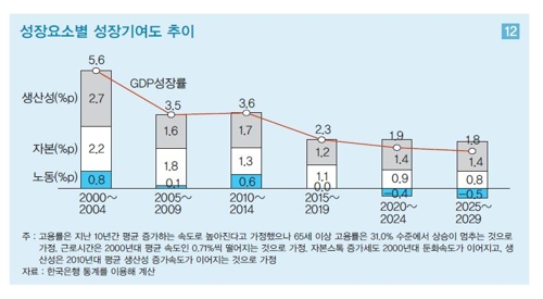 내년부터 생산인구 급감 시작…"고용·경제성장 타격 불가피"