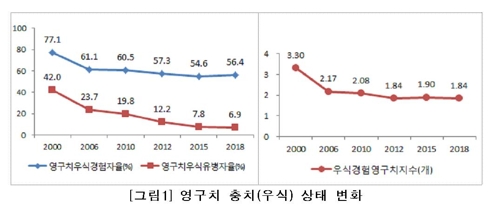 12세 아동 절반 이상 영구치에 충치…15%는 제때 진료 못 받아