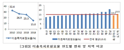 12세 아동 절반 이상 영구치에 충치…15%는 제때 진료 못 받아