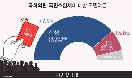 국회의원 국민소환제…찬성 78% vs 반대 16%[리얼미터]