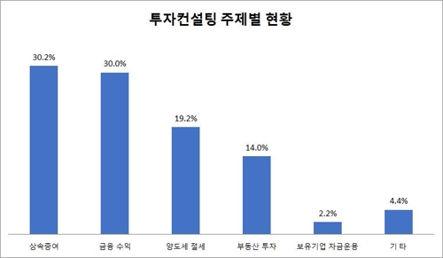 "고액 자산가 투자컨설팅 최대 관심사는 증여·상속"