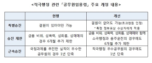 적극행정 공무원은 특별승진…소극행정 공무원은 승진 제한