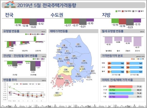 전국 주택가격 6개월 연속 하락…낙폭은 둔화