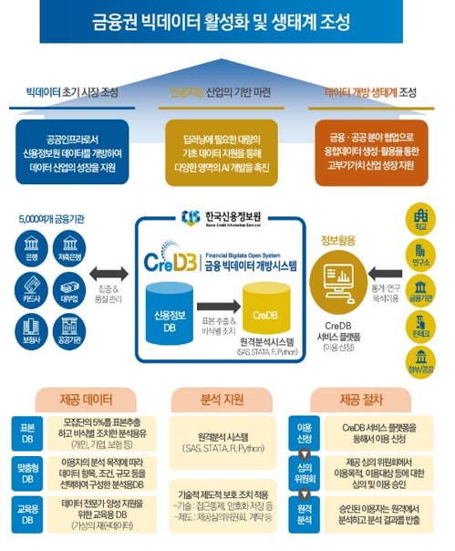 내일부터 대출·연체정보 공개…금융 빅데이터 인프라 구축