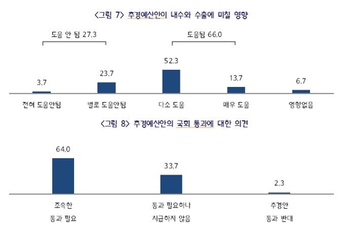 中企 3분의 2 "추경, 내수와 수출에 도움…조속히 통과돼야"