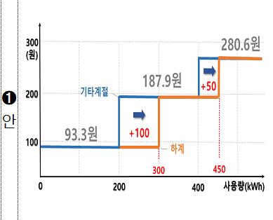 전기료 누진제 3개 개편안…상시로 여름 냉방비 부담 던다