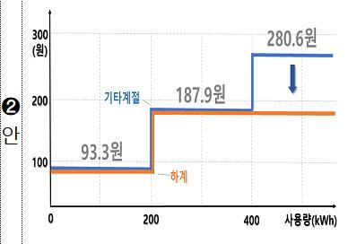 전기료 누진제 3개 개편안…상시로 여름 냉방비 부담 던다