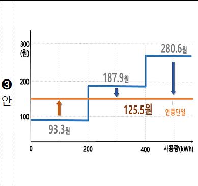 전기료 누진제 3개 개편안…상시로 여름 냉방비 부담 던다