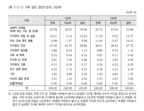 가족 갈등 가장 큰 원인은 '건강문제'…다음은 '경제적 어려움'