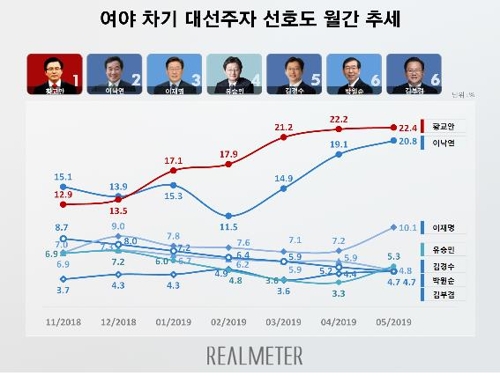 황교안 22.4%, 이낙연 20.8%…차기 대선주자 오차범위내 접전[리얼미터]