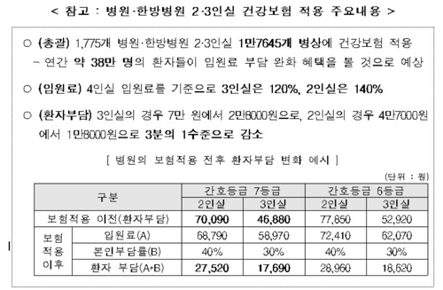 7월부터 병원·한방병원 2·3인실도 건보적용…환자부담 ⅓로