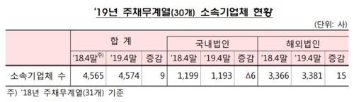 빚 많아 은행 감시받는 기업집단 30곳…동원·현대상선 추가