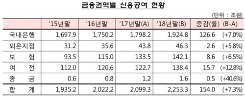 빚 많아 은행 감시받는 기업집단 30곳…동원·현대상선 추가