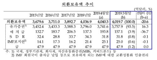 외환보유액 4020억달러…달러 강세에 두달째 감소