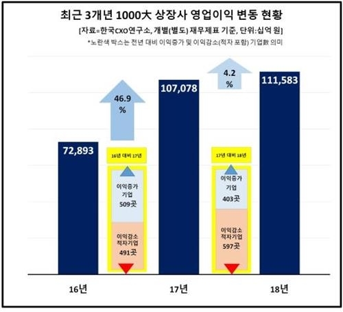 "흔들리는 한국 산업"…작년 상장사 60%가 적자·흑자감소