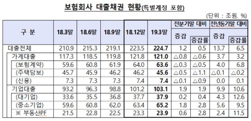 보험사 가계대출 9년만에 감소…연체율 소폭 상승