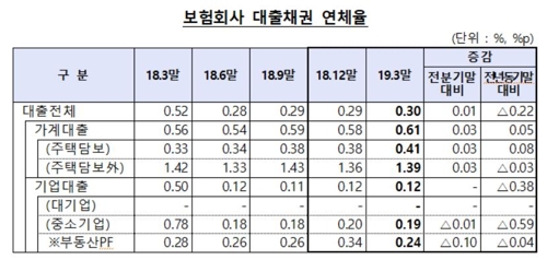 보험사 가계대출 9년만에 감소…연체율 소폭 상승