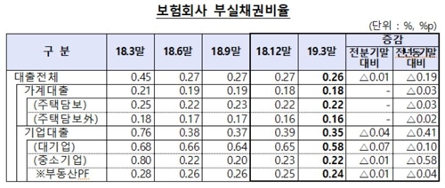 보험사 가계대출 9년만에 감소…연체율 소폭 상승